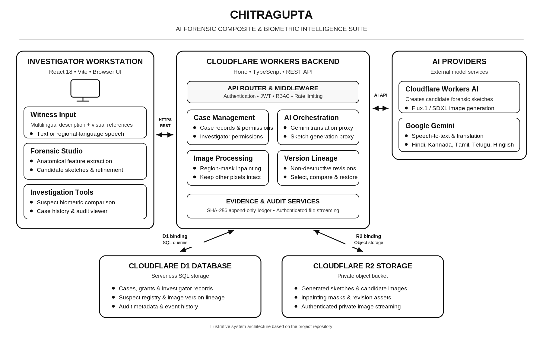 Chitragupta system architecture: investigator workstation, Cloudflare Workers backend, Cloudflare D1 and R2, and external AI providers